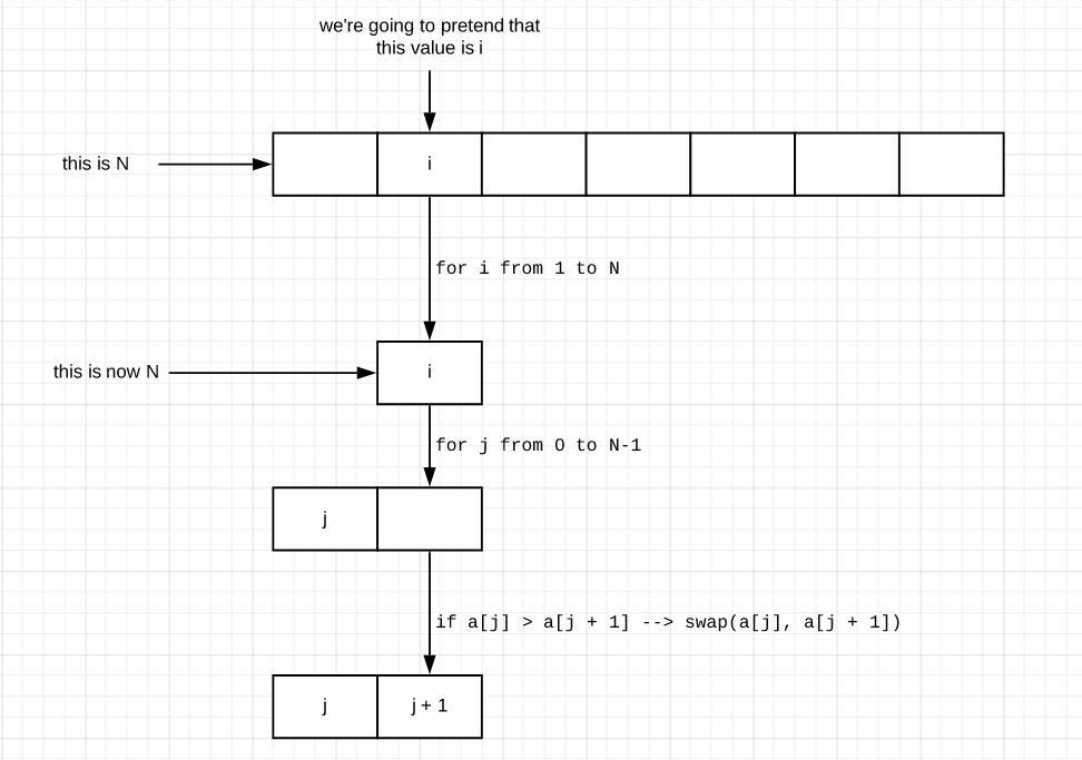 Bubble Sort in a nutshell — how, when & where - ITNEXT