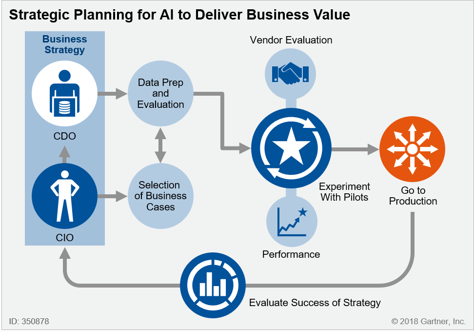 Ultimate AI Strategy Guide. Strategy And AI Are Terms That Are Hard ...