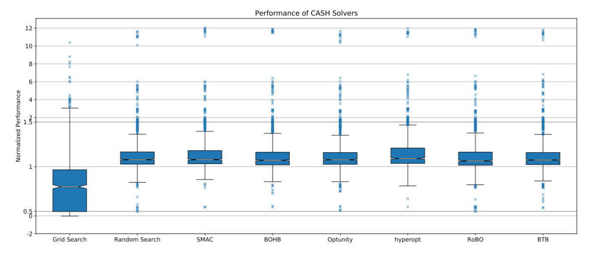 normalized performance of all CASH solvers tested from the paper