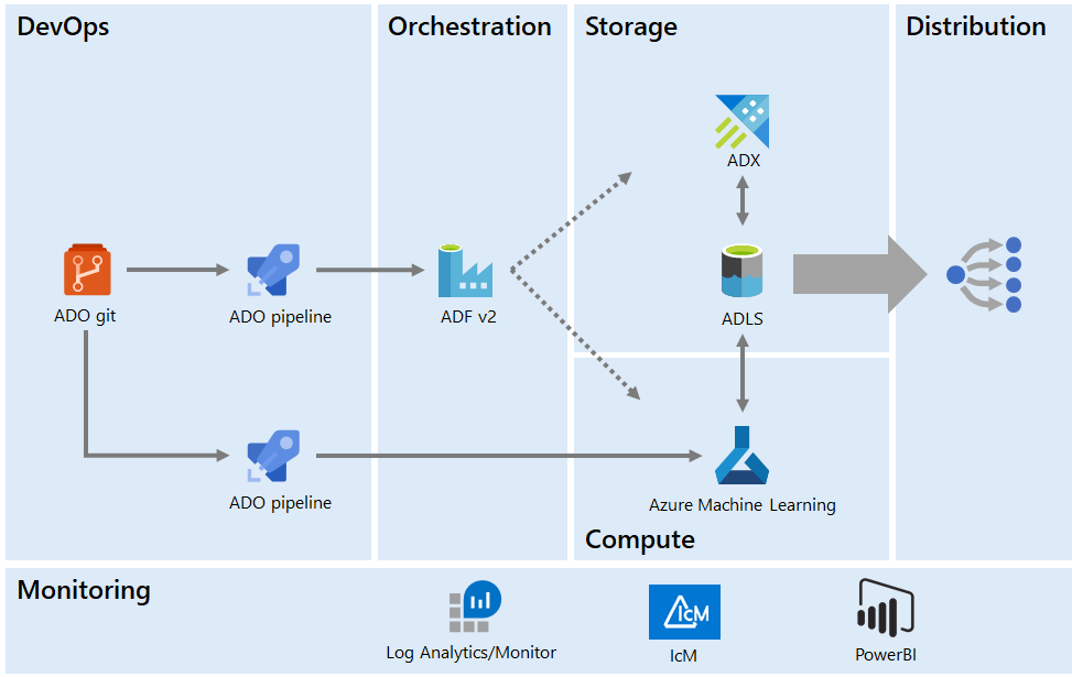 azure machine learning equipment monitoring