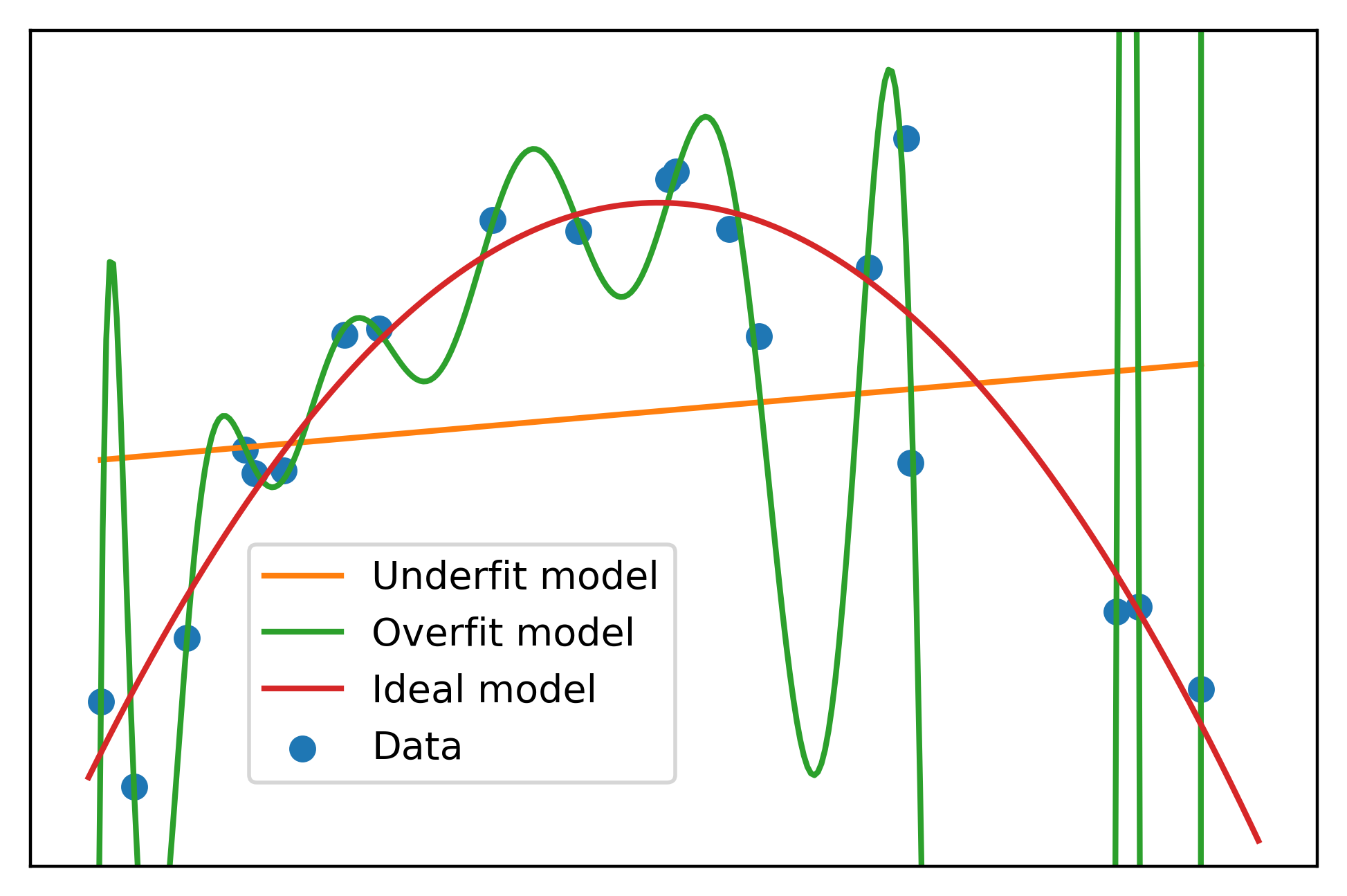 Overfitting, underfitting, and the bias-variance tradeoff | by Steve  Klosterman | Towards Data Science