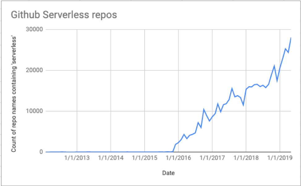 How To Spot Tech Trends Early Using Stack Overflow And Github By