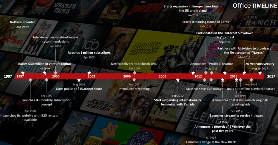 Netflix content acquisition strategy [Part 1] - Vested Finance - Medium