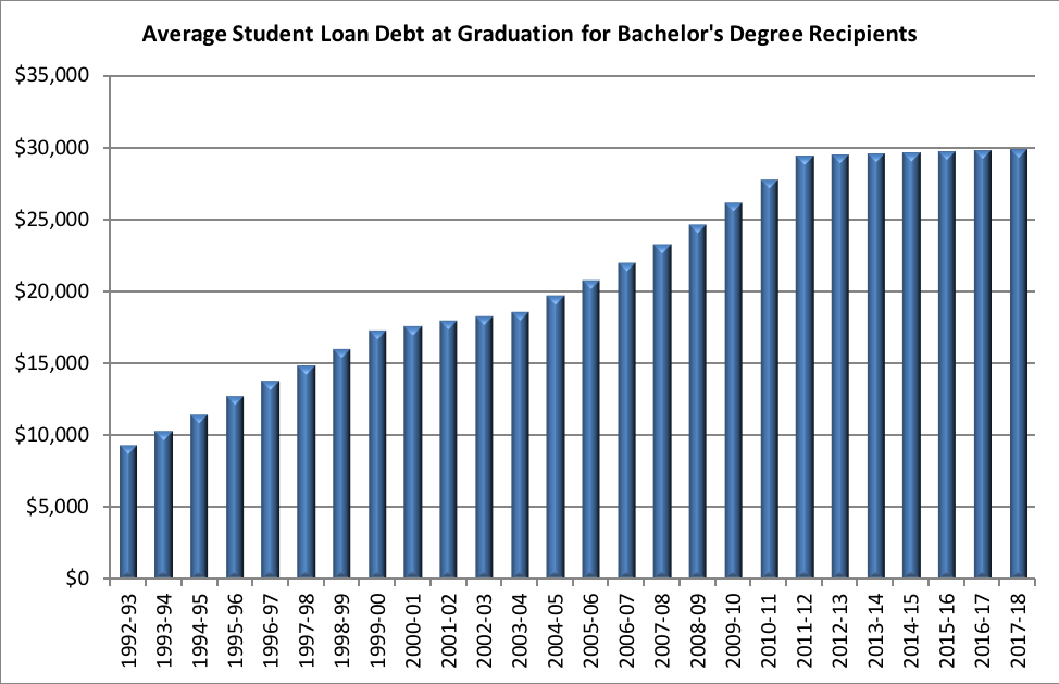 Student loan debt