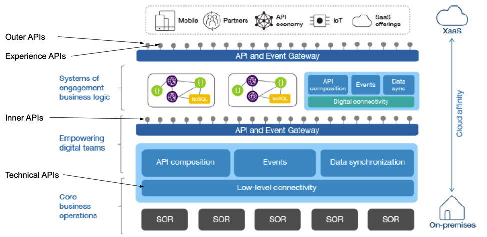 The Strategy for API-Enabling Legacy Applications | by John DeMarco ...