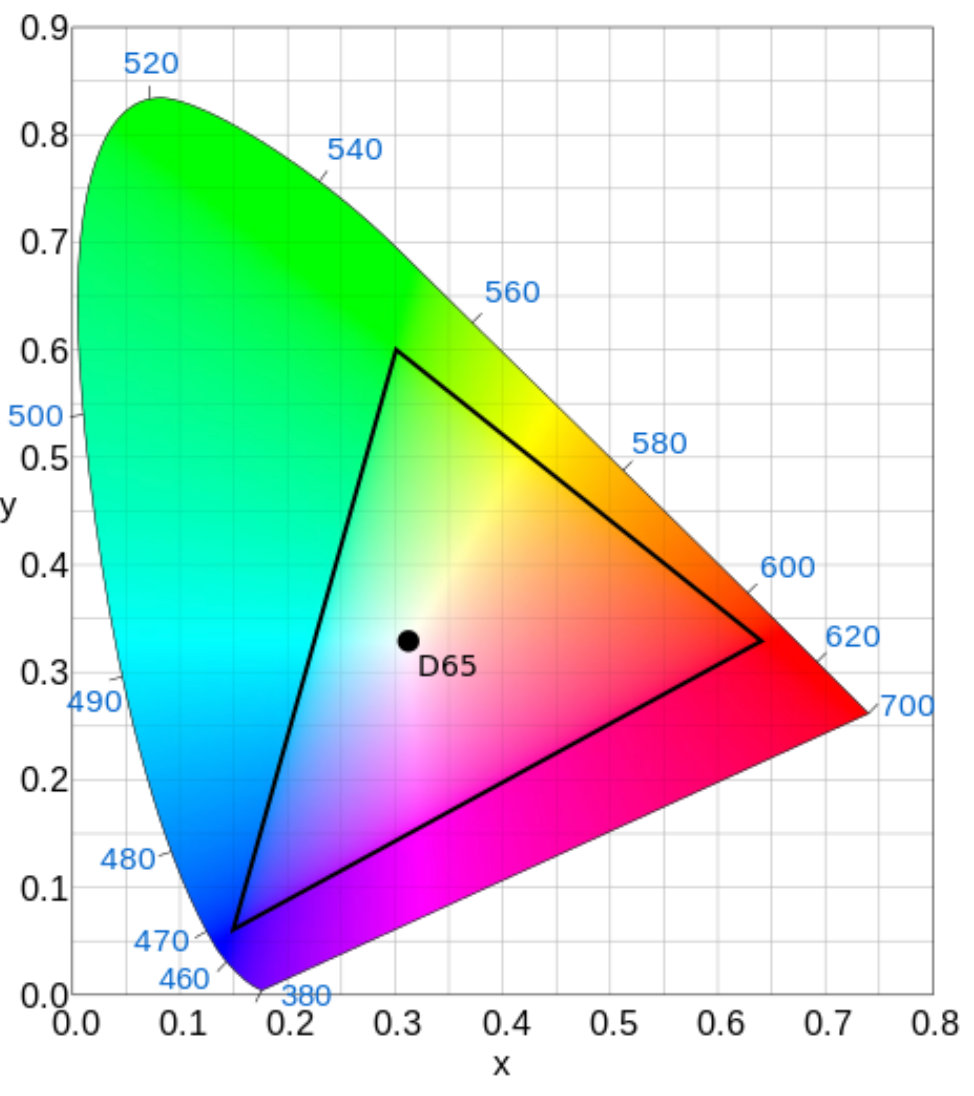 Understanding Chroma And Luminance In Digital Imaging by Vince Tabora