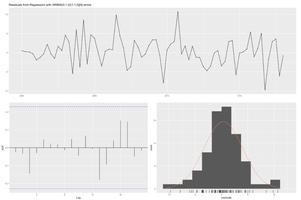 Time Series Analysis With Auto Arima In R By Luis Losada Towards Data Science
