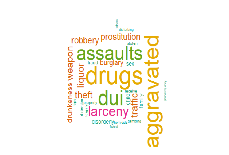 Visualizations On Crime In Los Angeles UCLA DataRes Medium