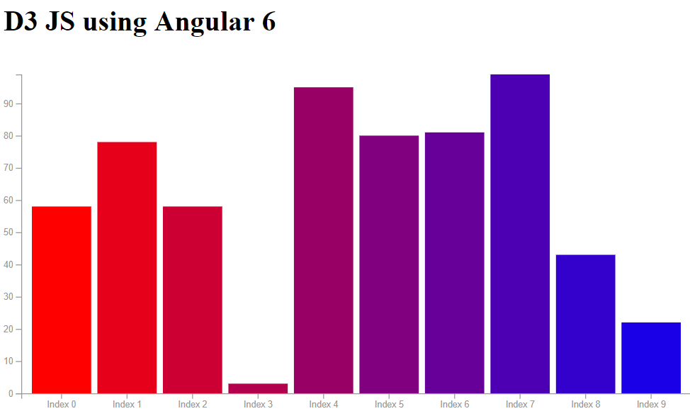 Angular 6 Charts