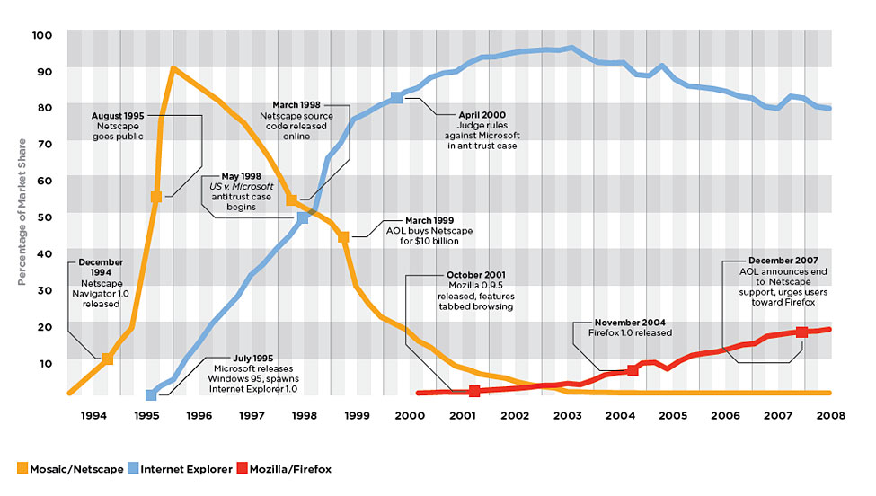 Waiting On Blockchain S Netscape Moment By Hannah Konitshek Medium