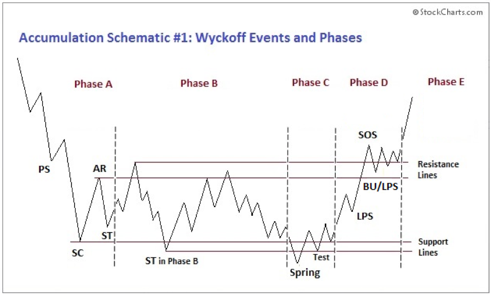 Wyckoff 101 — Part 3: Accumulation | by ColdBloodedShiller | Medium