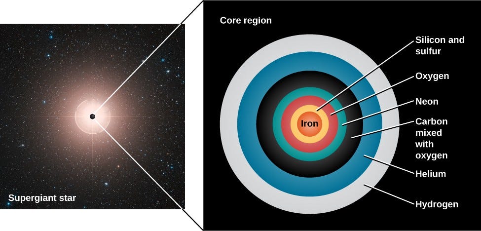 7 Stages Of Lifecycle Of A Star [With Examples] | By Singularity | Medium