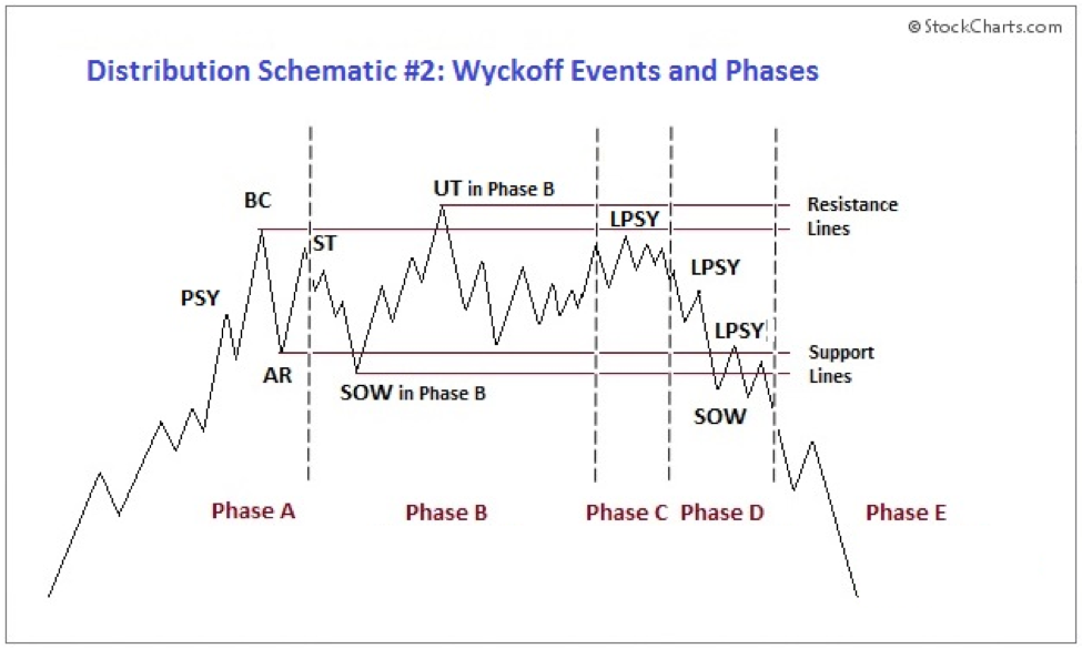 Wyckoff 101 — Part 4: Distribution | by ColdBloodedShiller | Medium