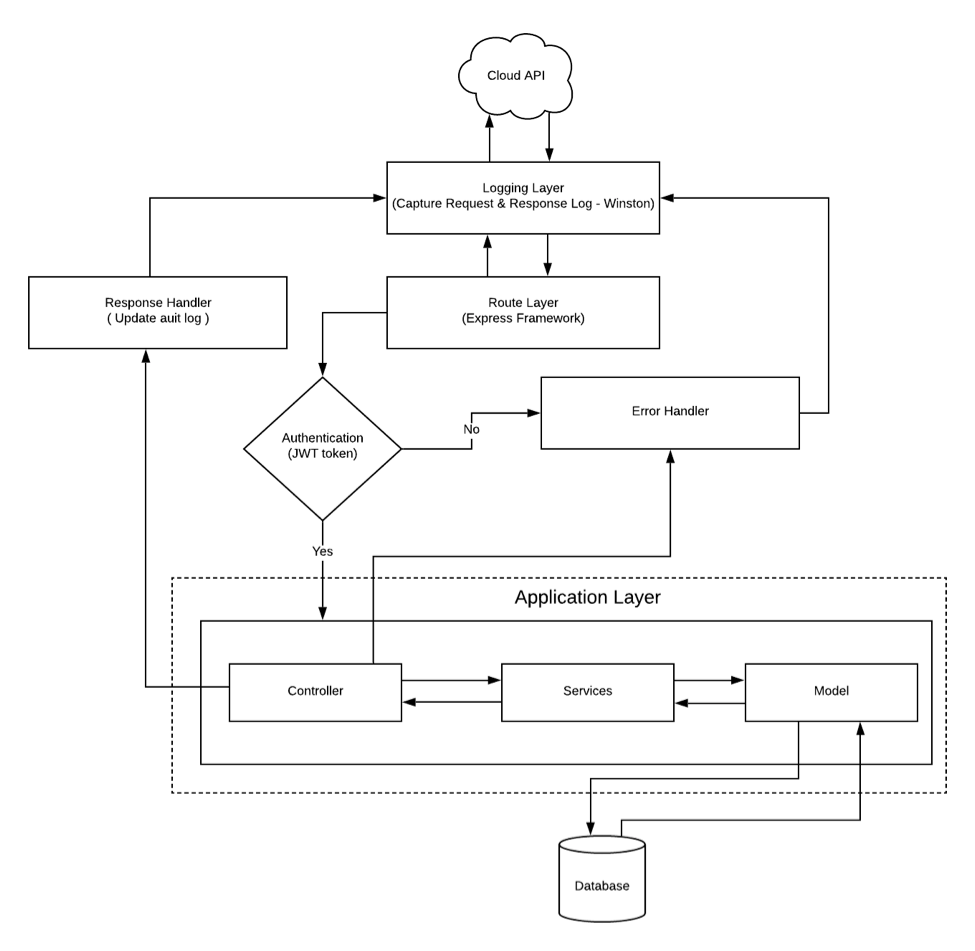 Spurtcommerce Development Architecture