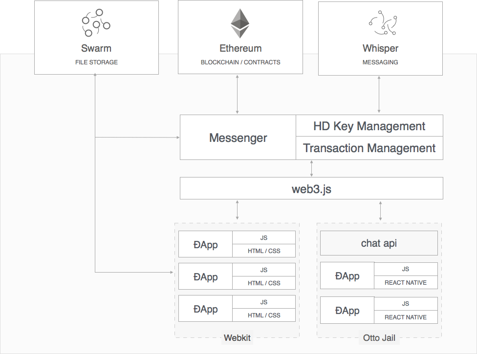 status ethereum client