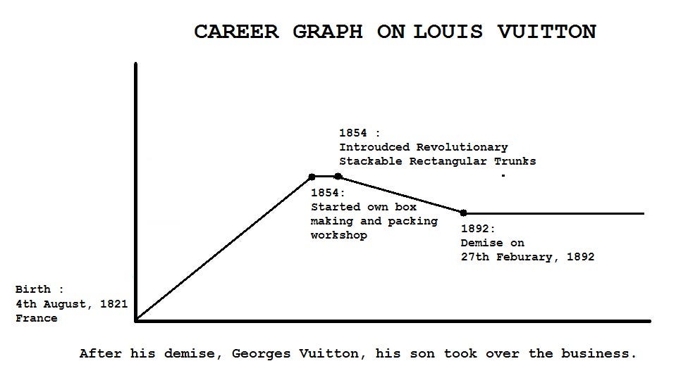 LOUIS VUITTON- History and Timeline | by Kajal Makhija | Medium