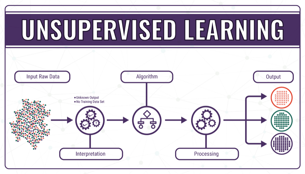 supervised and unsupervised learning geeksforgeeks