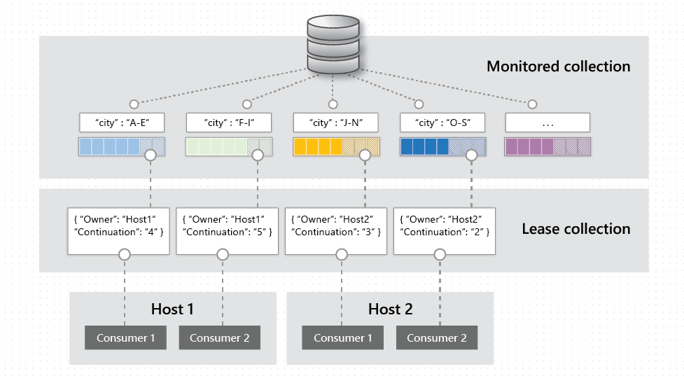 Using Azure Cosmos DB as your appendonly datastore by Alberto De