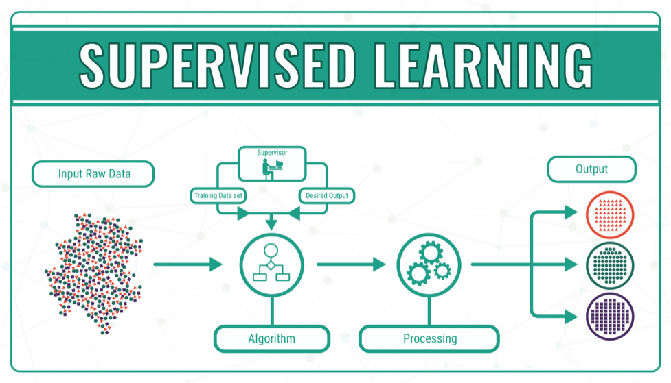 supervised and unsupervised learning geeksforgeeks