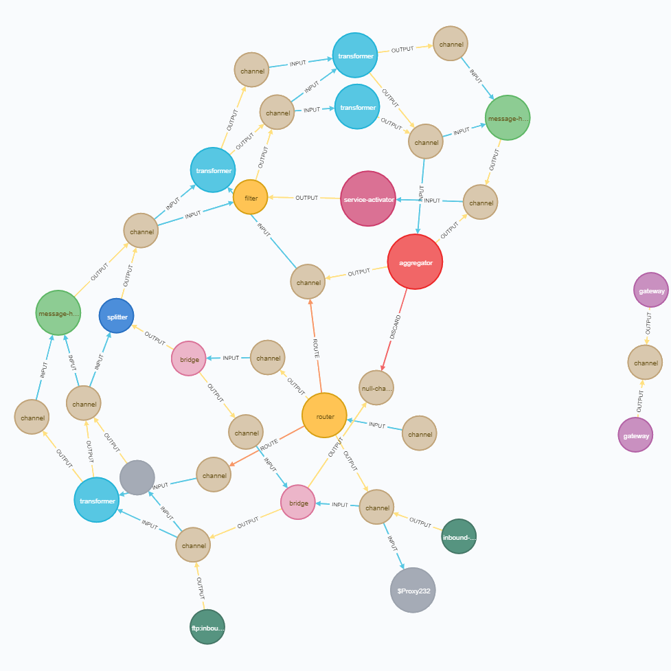 How to visualize a Spring Integration graph with Neo4j? by Vladimir