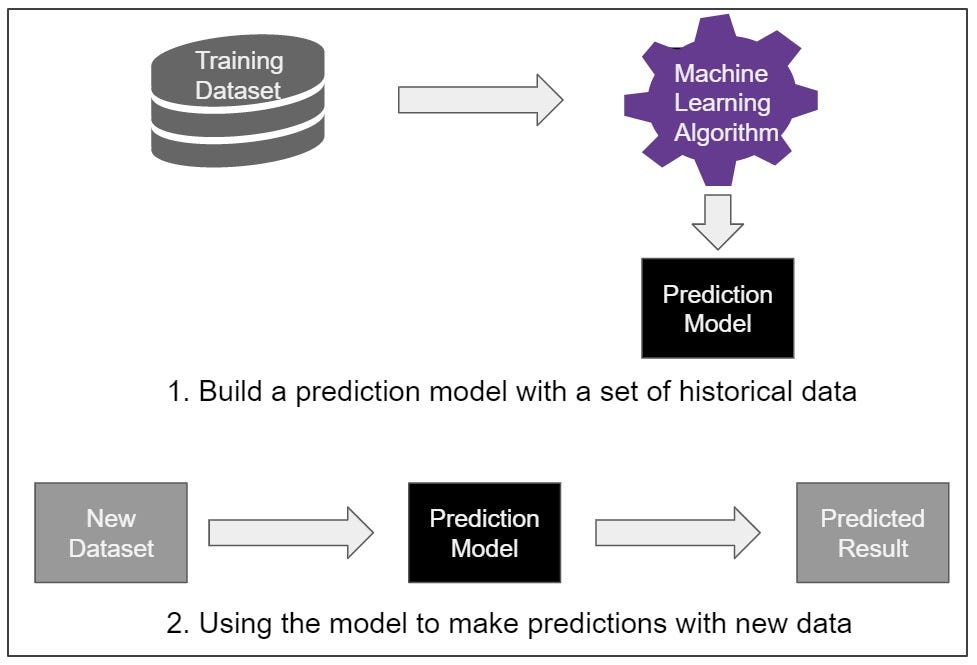 Data Science and Machine Learning | by Raymond Ng | DataSeries | Medium