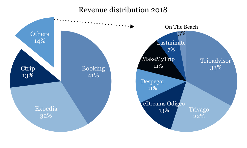 total revenue online travel agencies