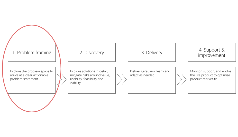 Problem framing start here to create better solutions by Philip