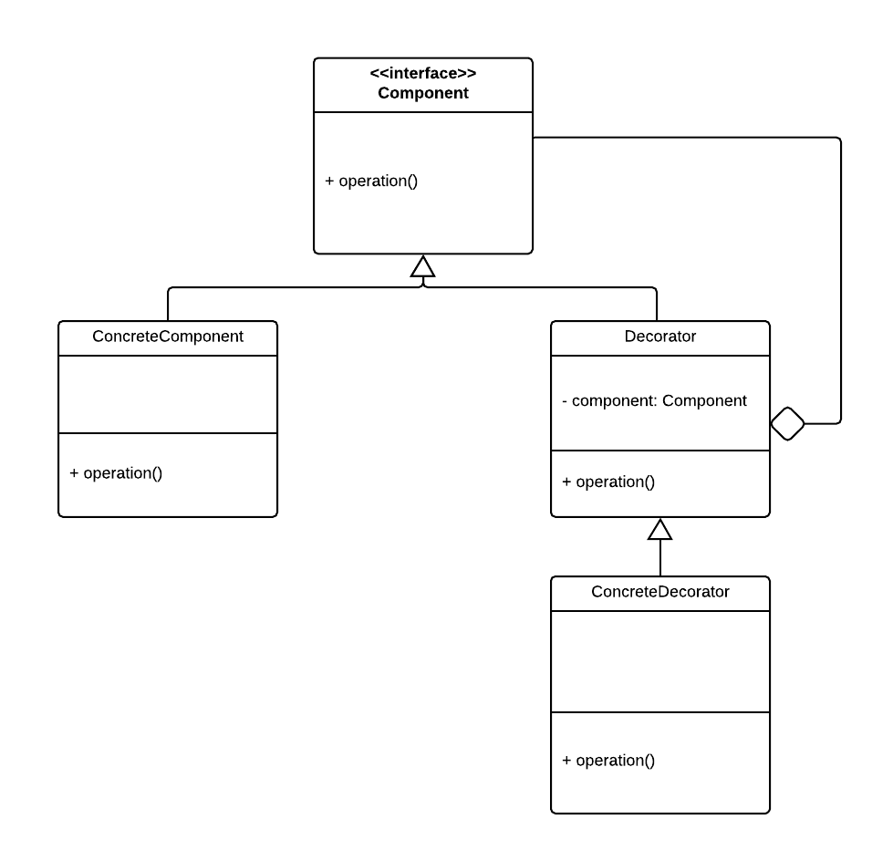 Implementing The Decorator Pattern Daan Medium