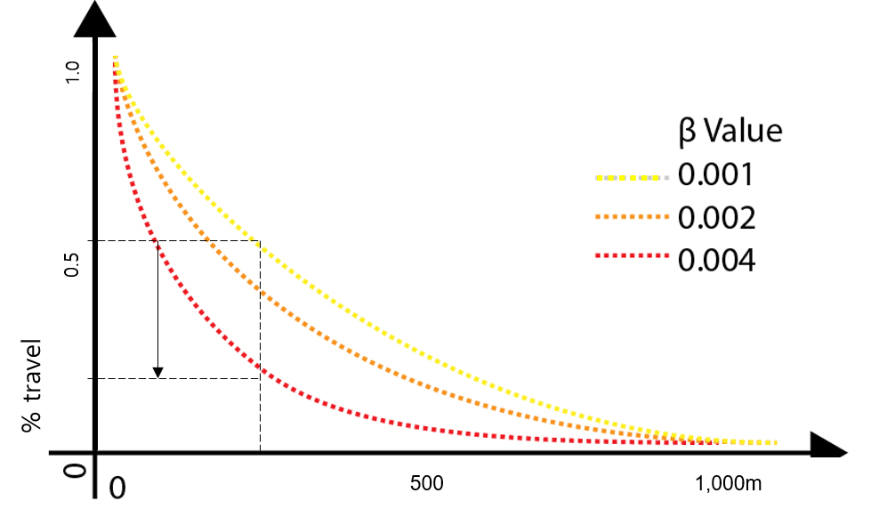 Distance Decay. How far are you willing to travel in… by AxU Platform