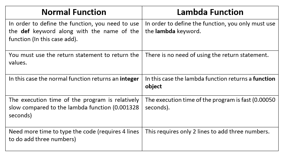 python lambda function in this article