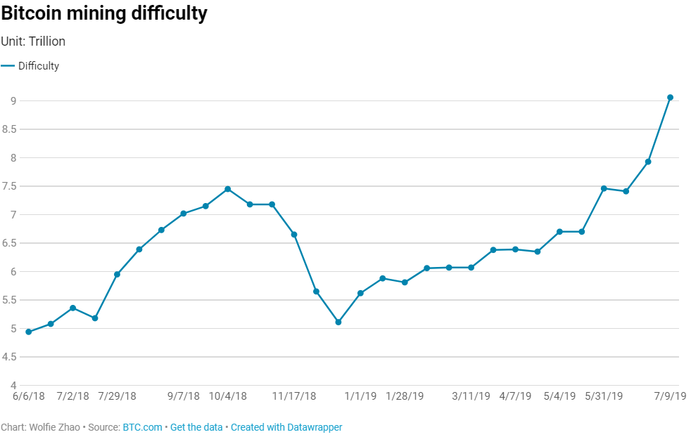 altcoin mining difficulty