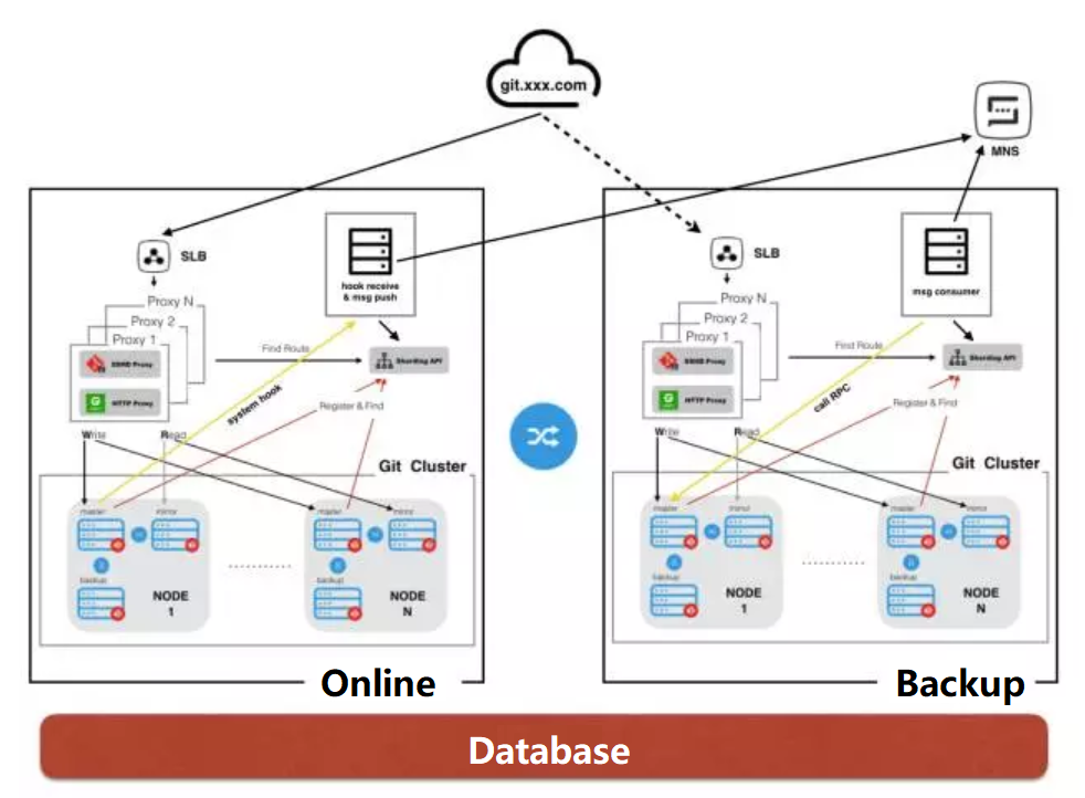Build a Distributed Code Hosting Platform that Supports Millions of ...