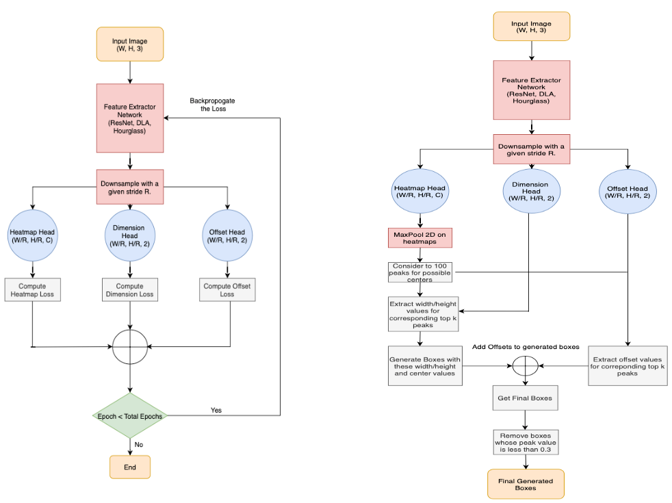 CenterNet: Objects as Points Review | VisionWizard