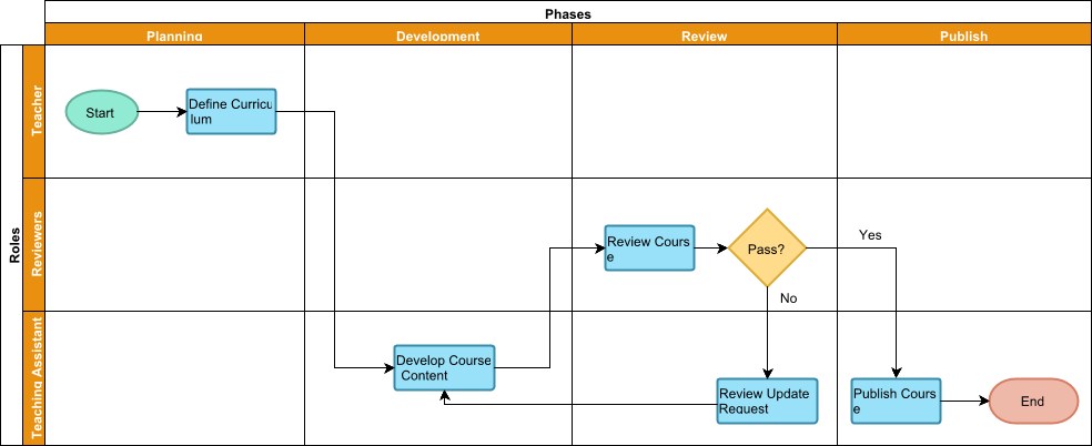 In real life, we will encounter a variety of processes.