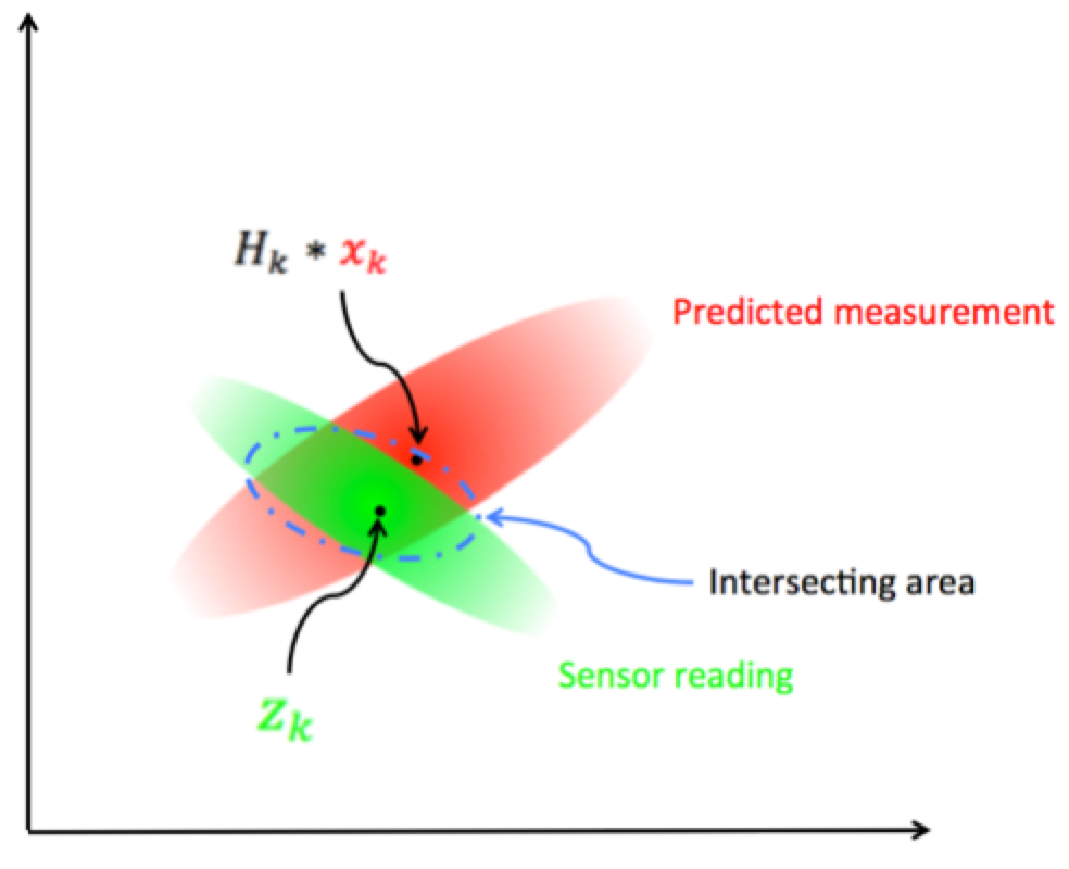 Kalman Filters. Kalman Filters are used for tracking… by Michele