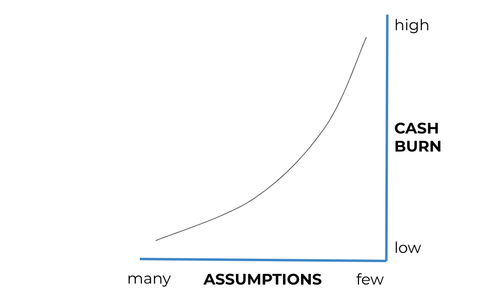 Your First Startup Budget How Much Should You Burn?