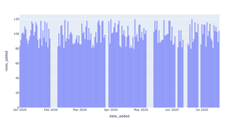 Plotting rows_added vs. date_added