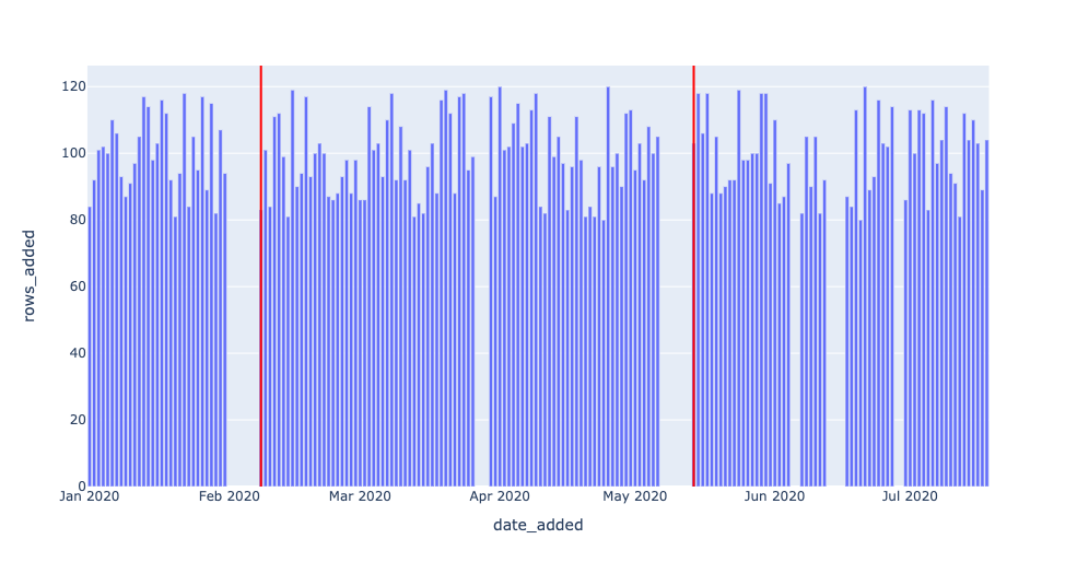 Practicing Data Observability with SQL 4