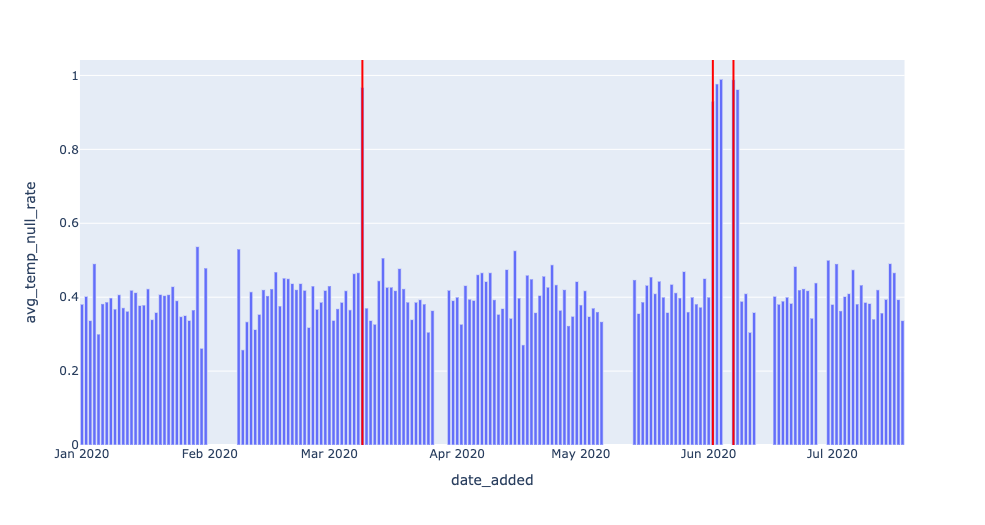 Practicing Data Observability with SQL 6