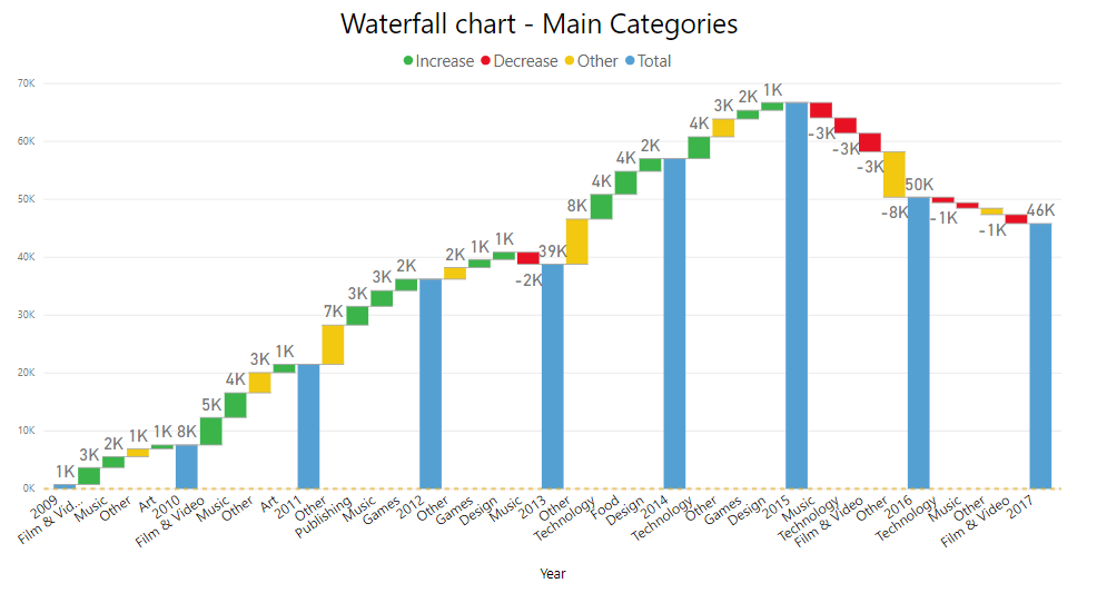 Case study — Kickstarter analysis with Power BI by Yuval Marnin Medium