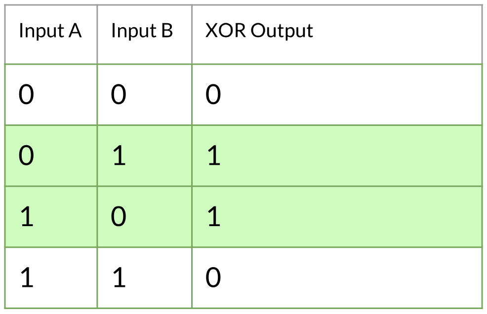 what is xor assignment