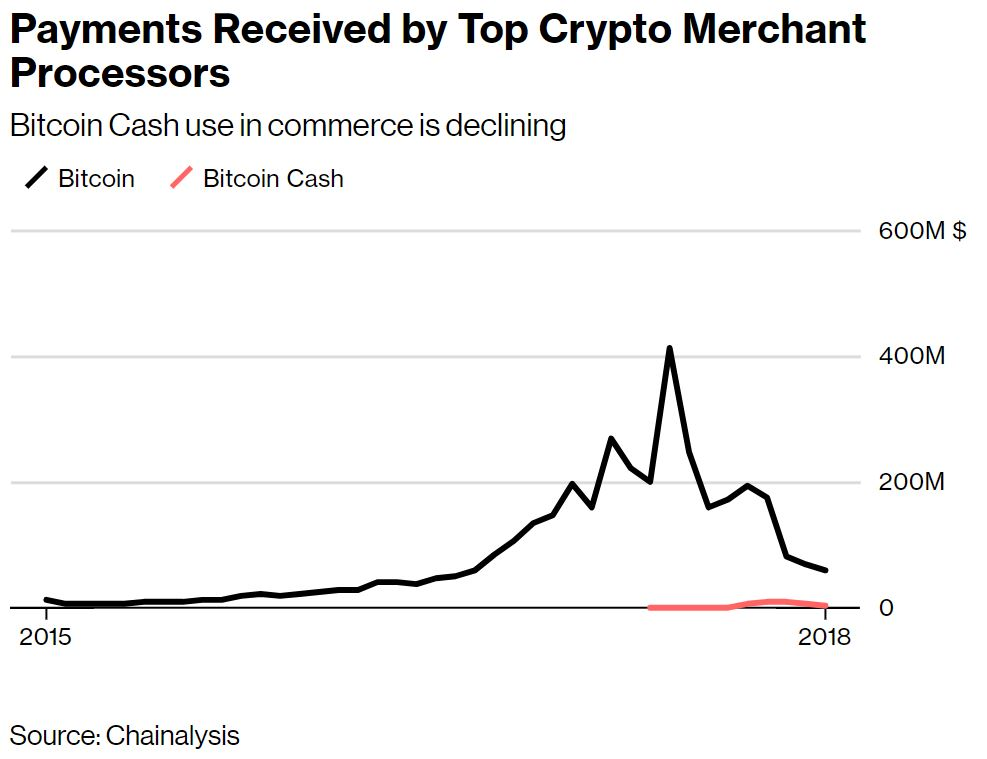 which has the longest chain bch or btc