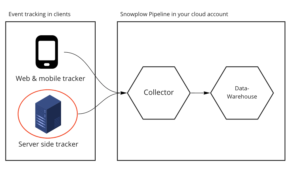 The snowplow-java-tracker in a multi-client service architecture | by ...