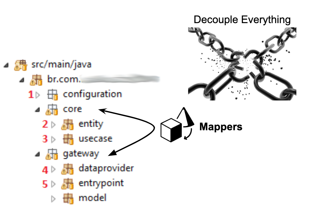 Lifting up your Clean Architecture with ArchUnit - CI&T - Medium