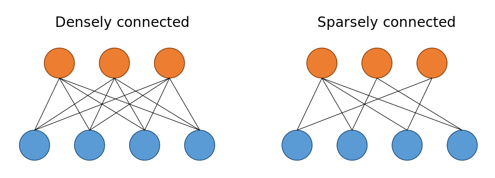 The Sparse Future Of Deep Learning By Michael Klear Towards Data Science