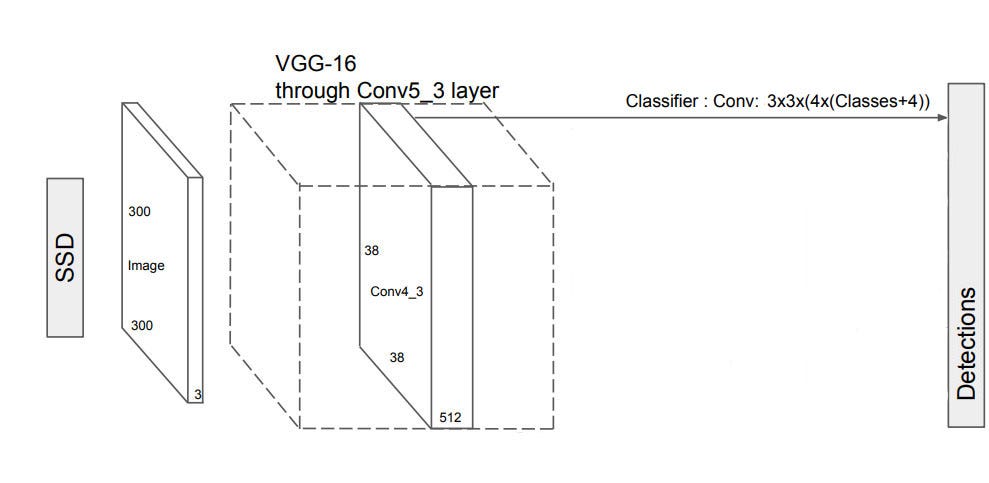 SSD object detection: Single Shot MultiBox Detector for real-time  processing | by Jonathan Hui | Medium