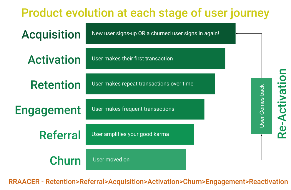 Product Adaptation — Does your product evolve with a user? by Prasun