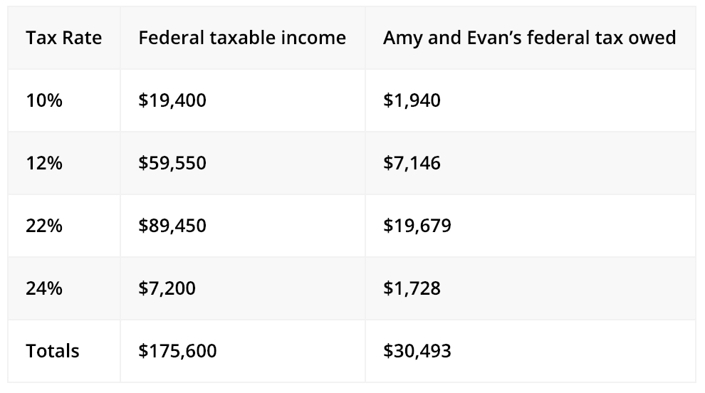 How Tax Brackets Work and Why Going Up a Tax Bracket Will Never