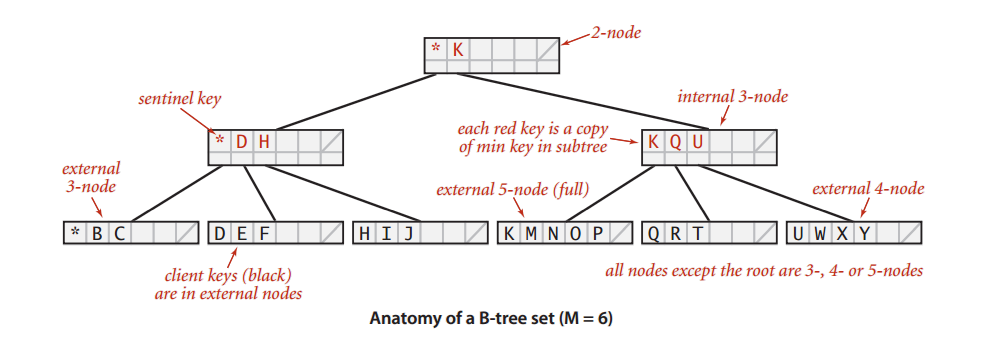 Balanced Search Trees. The Headache Of Long Paths In BSTs Can… | By ...