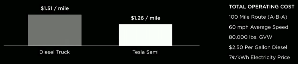 Whats The Price Of A Tesla Electric Semi Truck Alex Lee